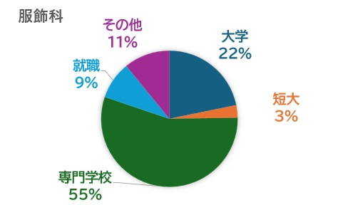 Fukusyoku Career Outcomes (Last 3 Years)